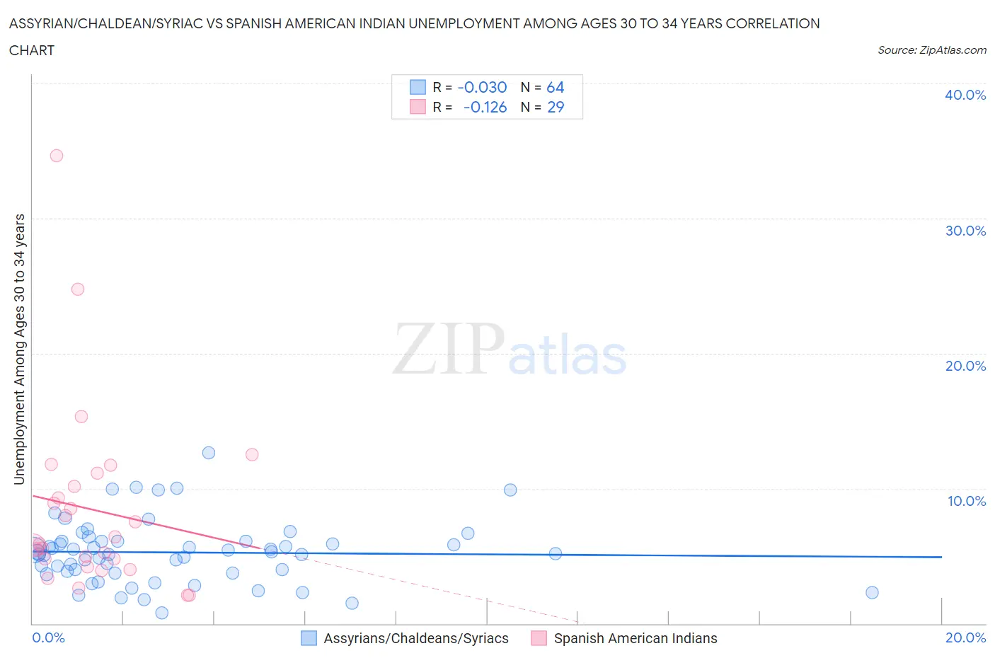 Assyrian/Chaldean/Syriac vs Spanish American Indian Unemployment Among Ages 30 to 34 years