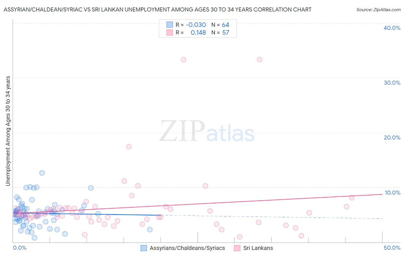 Assyrian/Chaldean/Syriac vs Sri Lankan Unemployment Among Ages 30 to 34 years