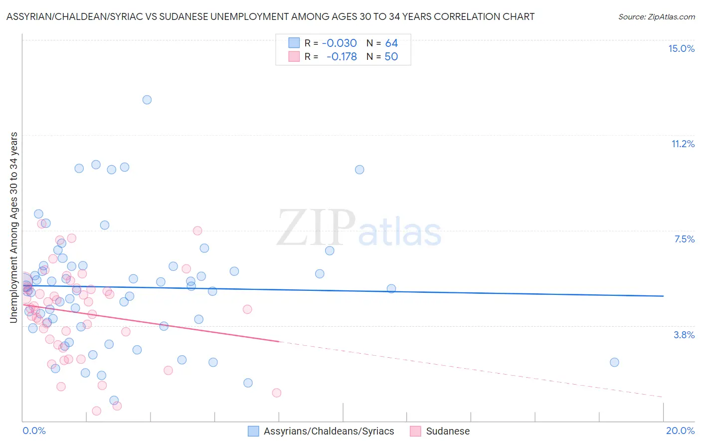 Assyrian/Chaldean/Syriac vs Sudanese Unemployment Among Ages 30 to 34 years