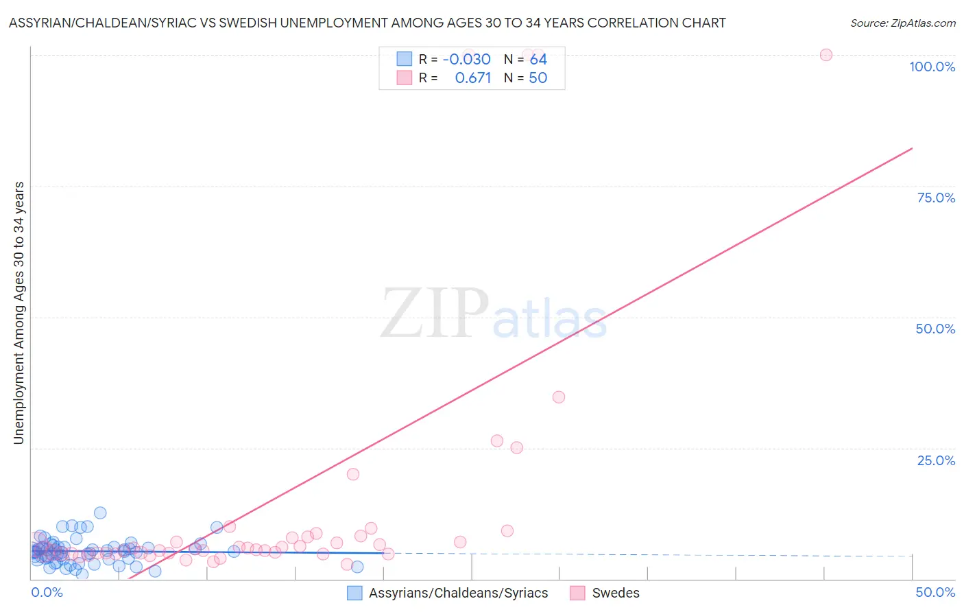 Assyrian/Chaldean/Syriac vs Swedish Unemployment Among Ages 30 to 34 years