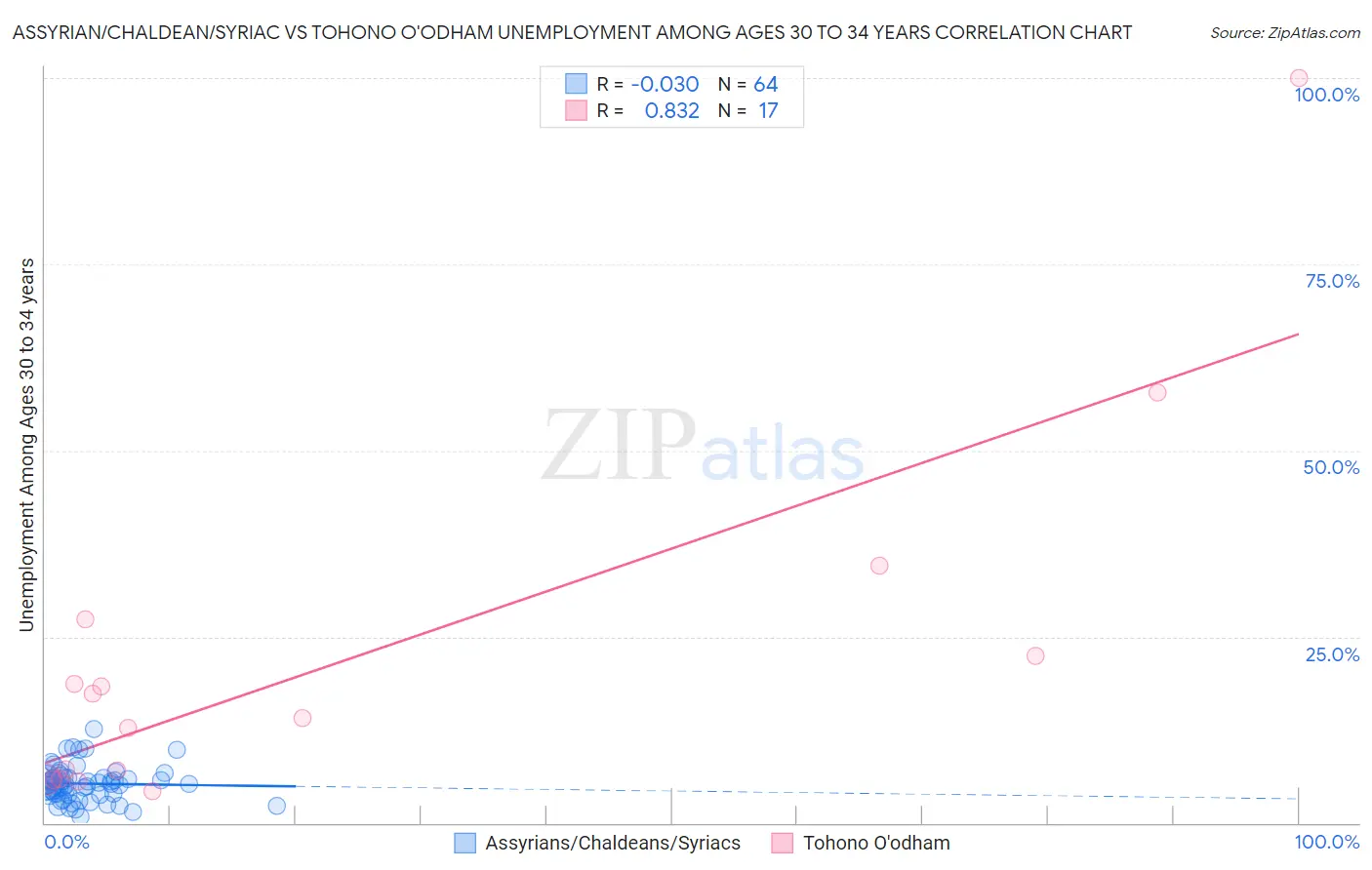 Assyrian/Chaldean/Syriac vs Tohono O'odham Unemployment Among Ages 30 to 34 years