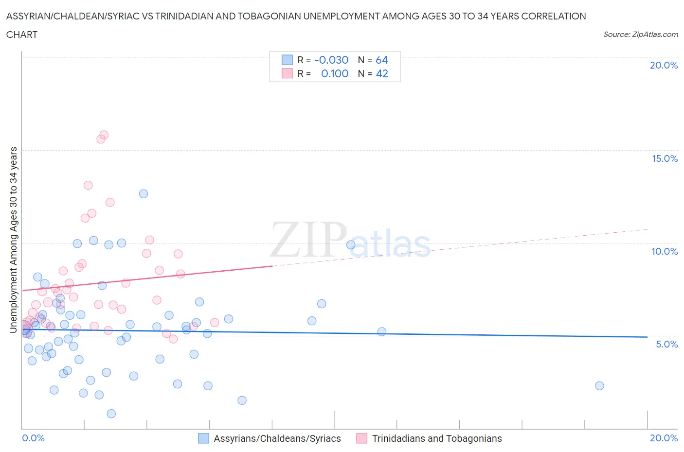 Assyrian/Chaldean/Syriac vs Trinidadian and Tobagonian Unemployment Among Ages 30 to 34 years