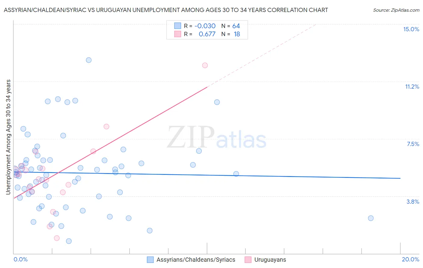 Assyrian/Chaldean/Syriac vs Uruguayan Unemployment Among Ages 30 to 34 years