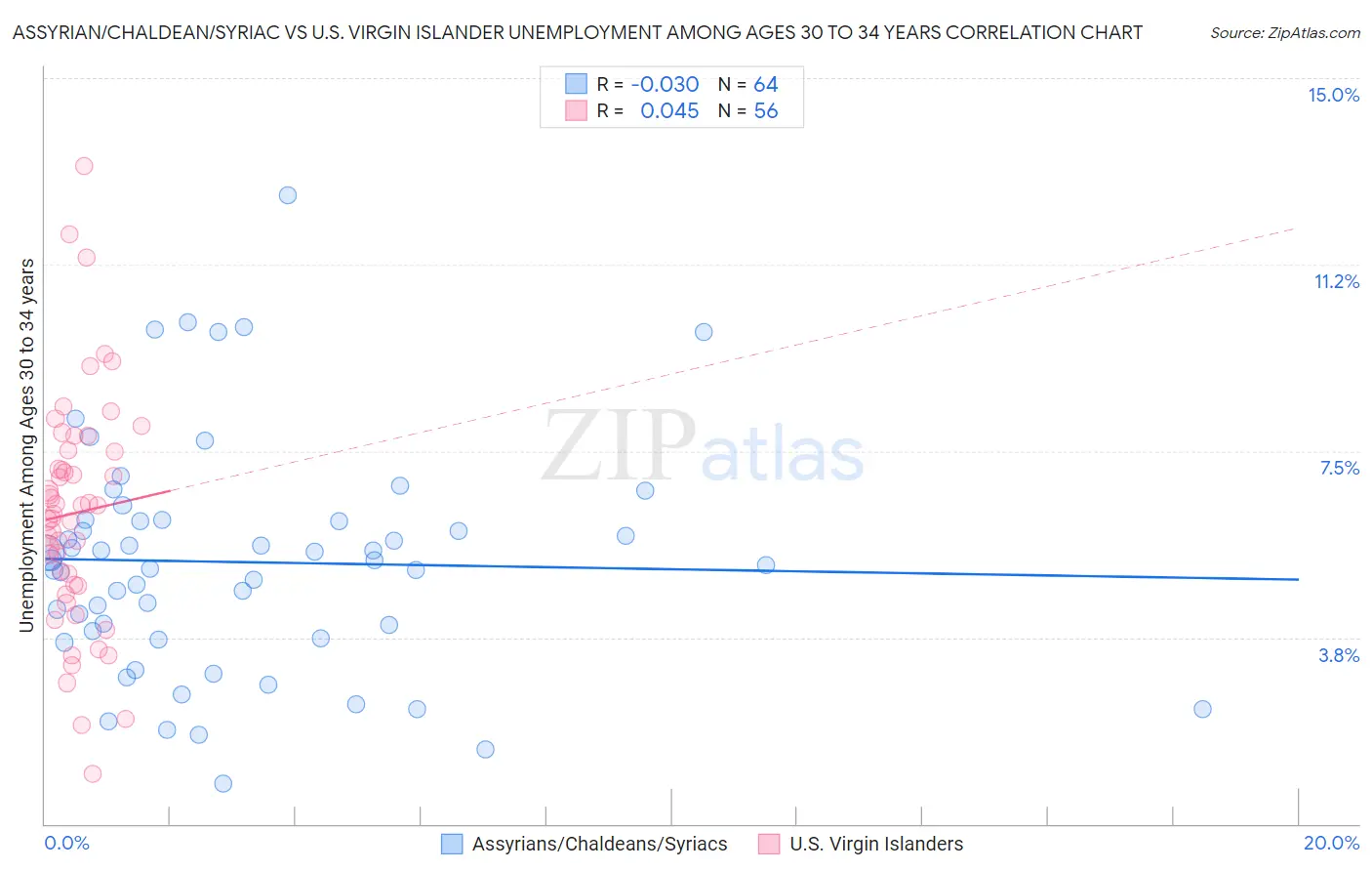 Assyrian/Chaldean/Syriac vs U.S. Virgin Islander Unemployment Among Ages 30 to 34 years