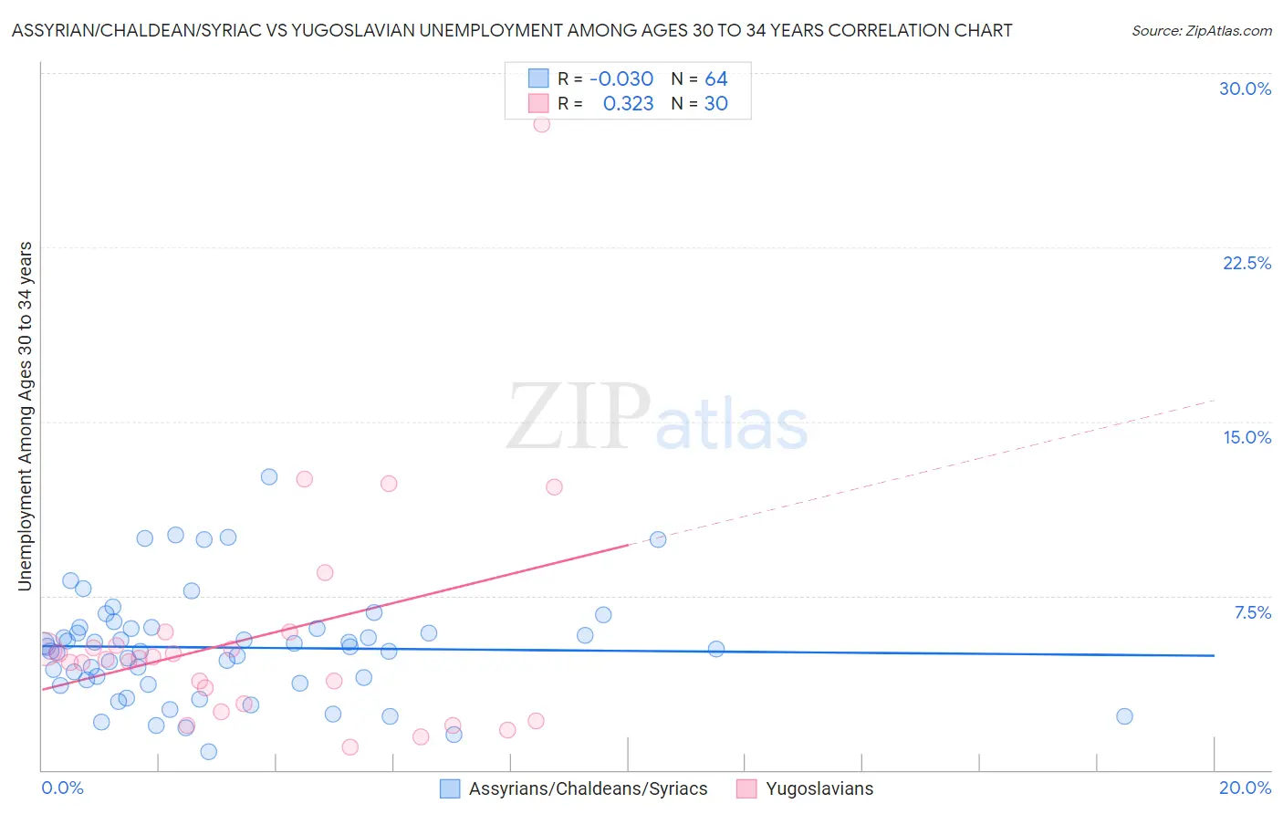 Assyrian/Chaldean/Syriac vs Yugoslavian Unemployment Among Ages 30 to 34 years
