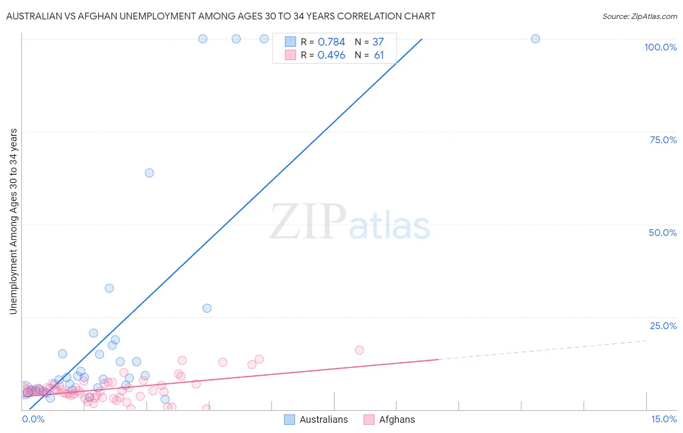 Australian vs Afghan Unemployment Among Ages 30 to 34 years