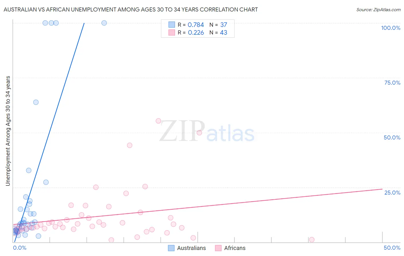 Australian vs African Unemployment Among Ages 30 to 34 years