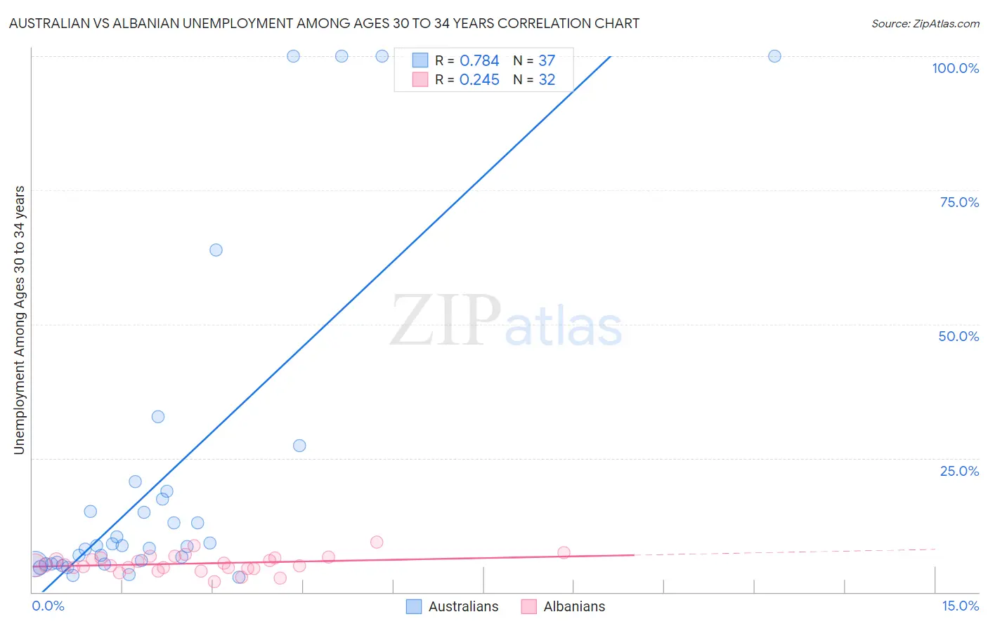 Australian vs Albanian Unemployment Among Ages 30 to 34 years