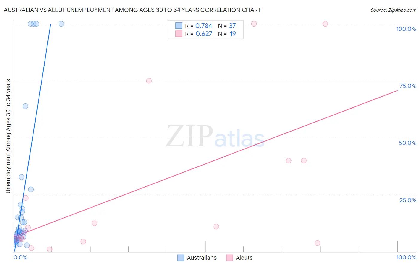 Australian vs Aleut Unemployment Among Ages 30 to 34 years