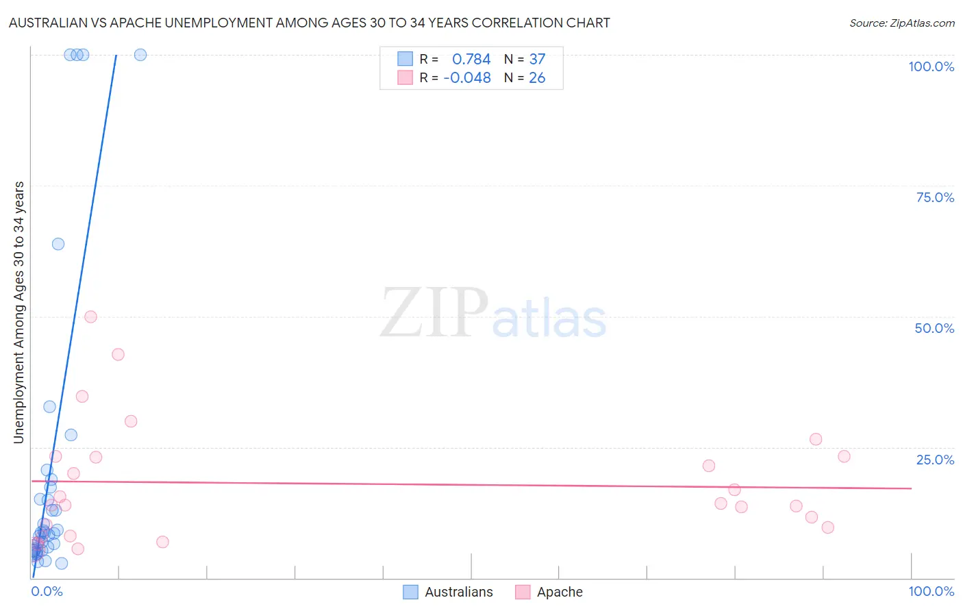 Australian vs Apache Unemployment Among Ages 30 to 34 years