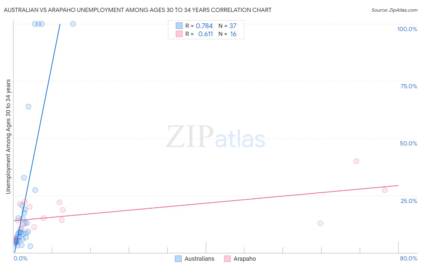 Australian vs Arapaho Unemployment Among Ages 30 to 34 years
