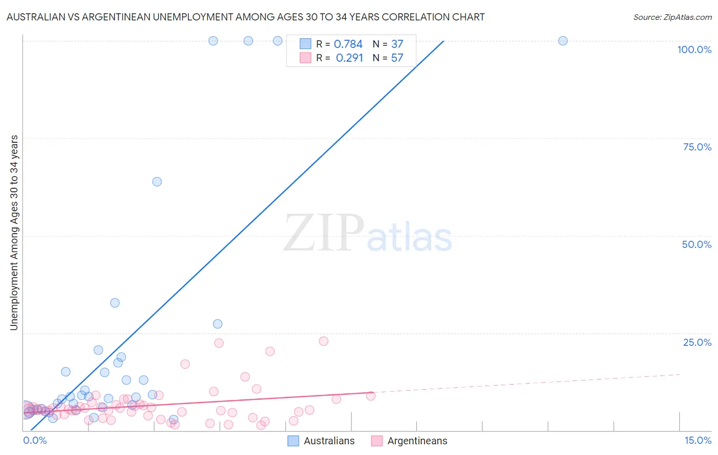 Australian vs Argentinean Unemployment Among Ages 30 to 34 years