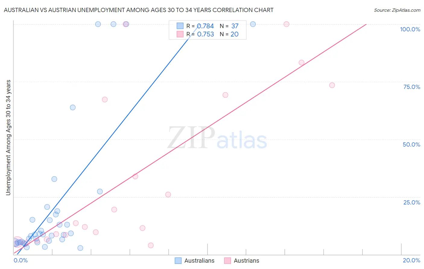 Australian vs Austrian Unemployment Among Ages 30 to 34 years