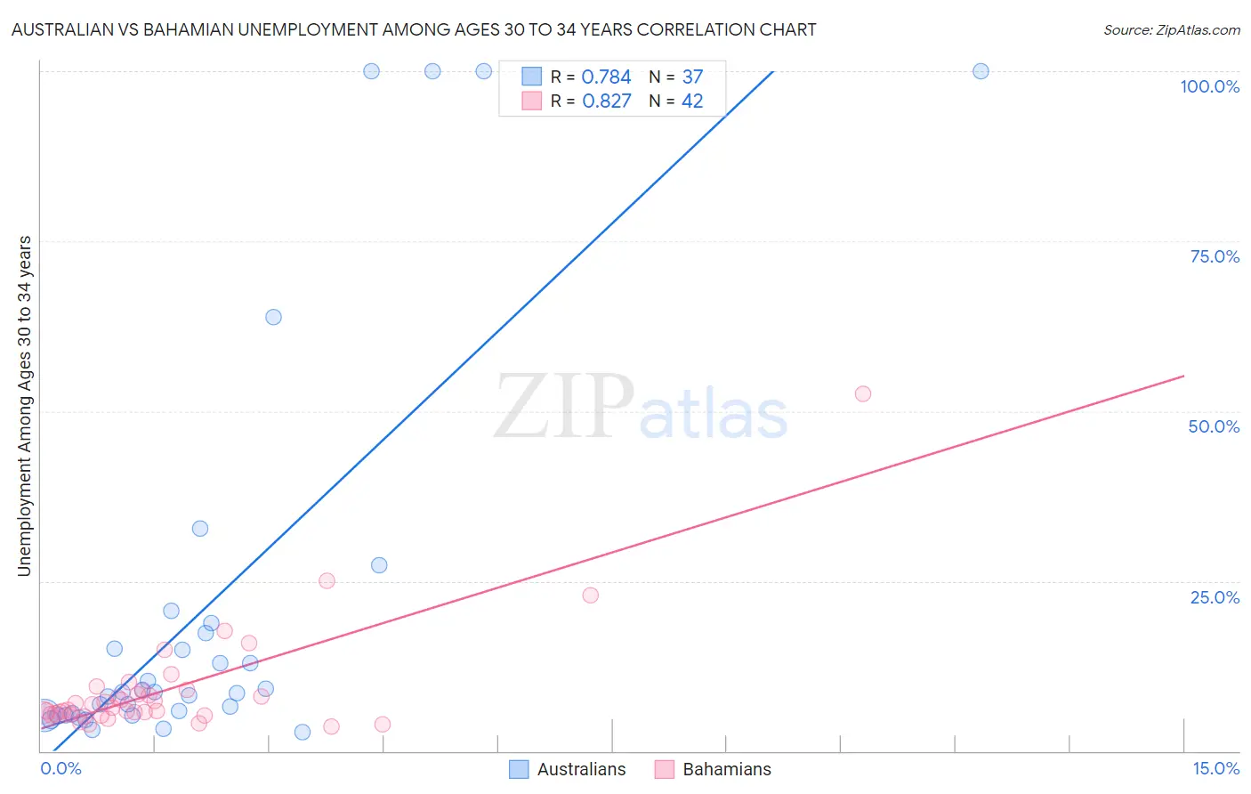 Australian vs Bahamian Unemployment Among Ages 30 to 34 years