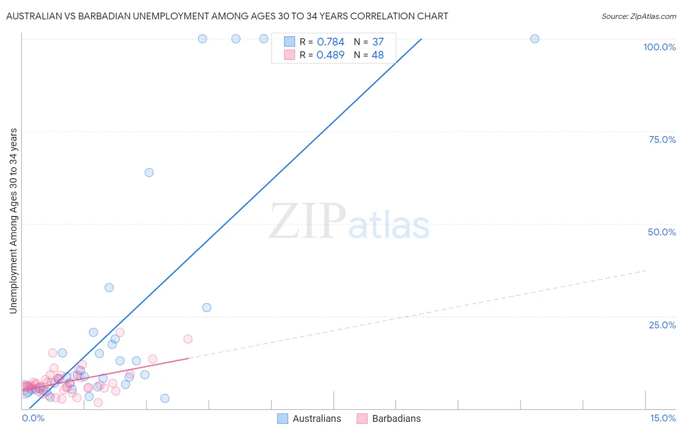 Australian vs Barbadian Unemployment Among Ages 30 to 34 years
