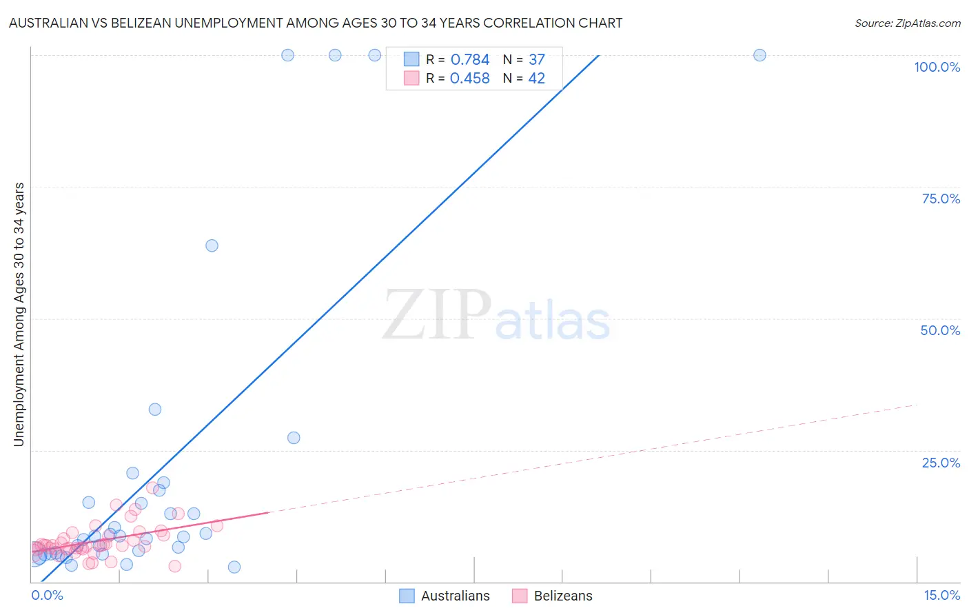 Australian vs Belizean Unemployment Among Ages 30 to 34 years