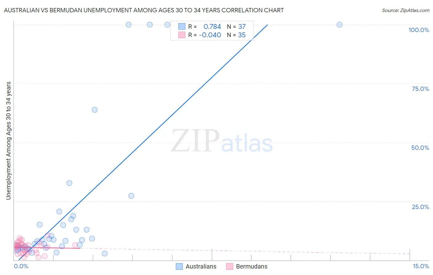 Australian vs Bermudan Unemployment Among Ages 30 to 34 years