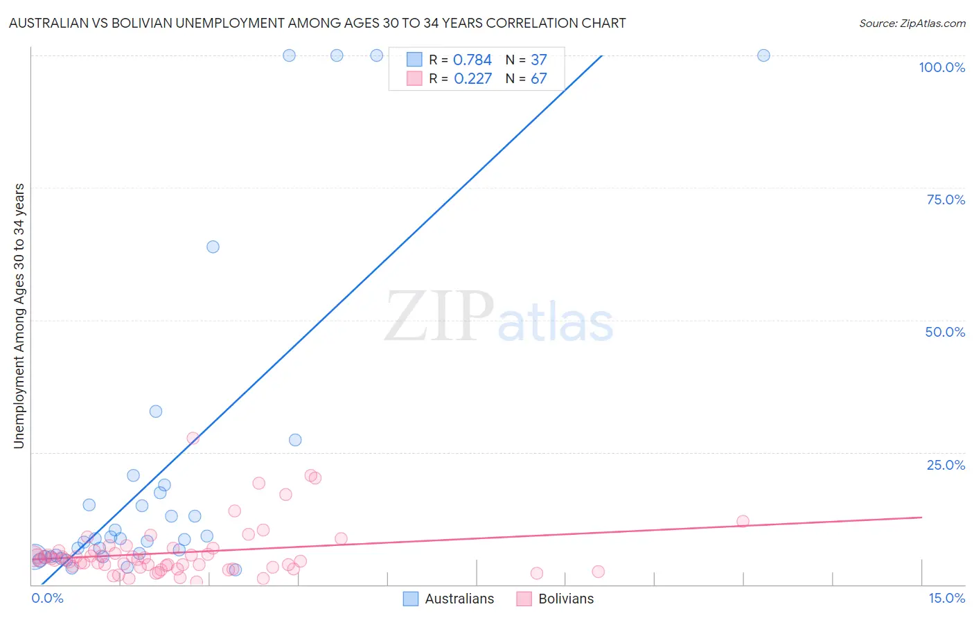 Australian vs Bolivian Unemployment Among Ages 30 to 34 years