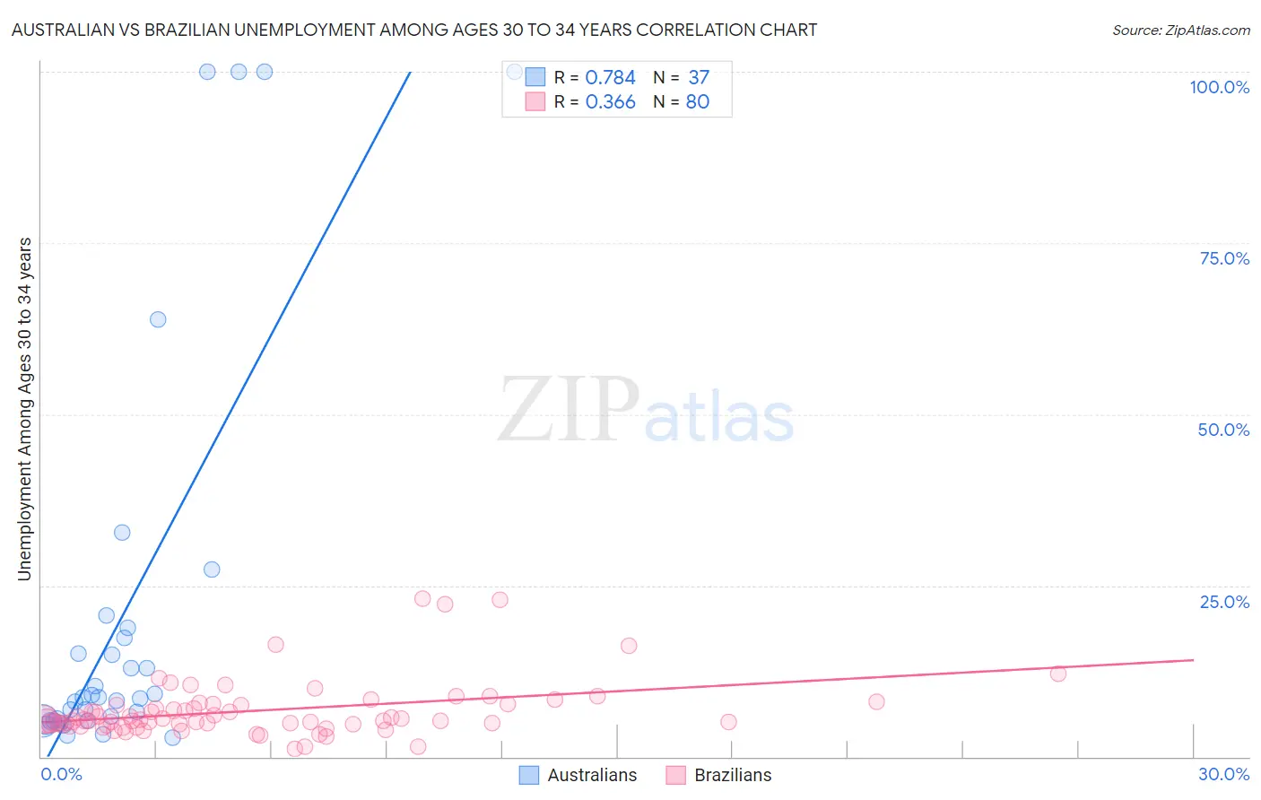 Australian vs Brazilian Unemployment Among Ages 30 to 34 years