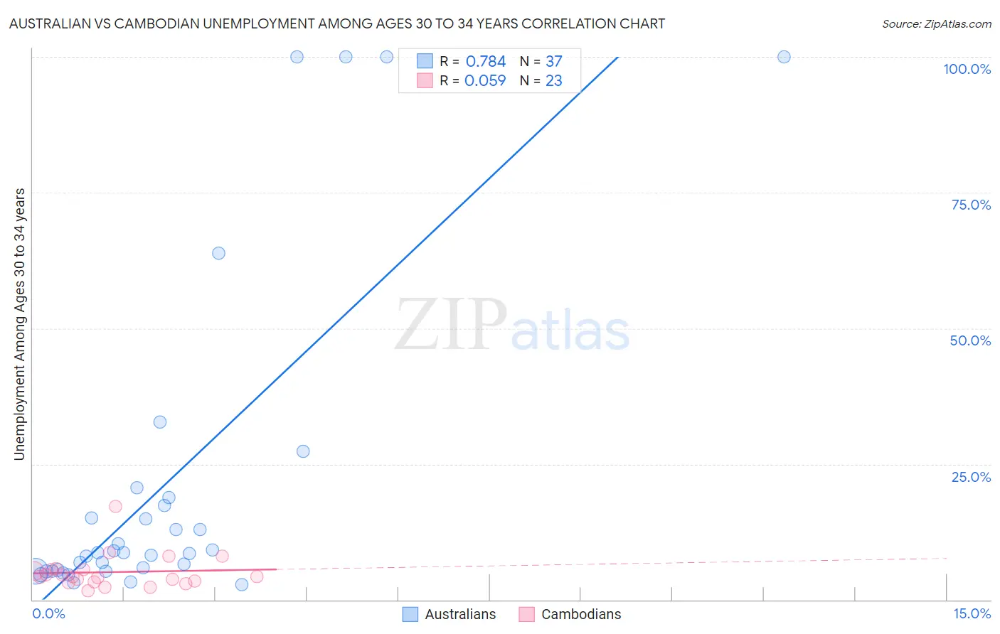 Australian vs Cambodian Unemployment Among Ages 30 to 34 years