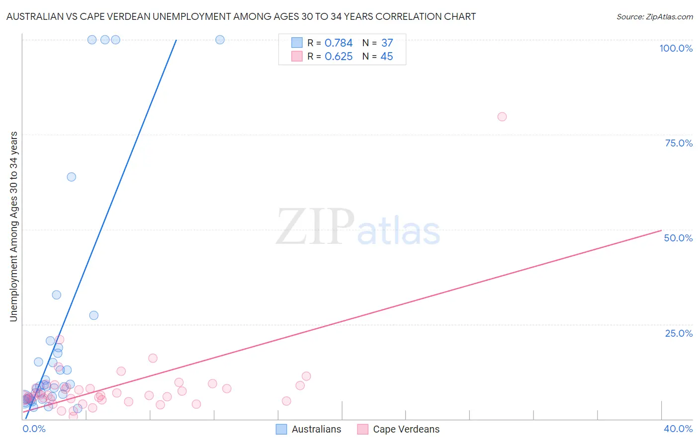 Australian vs Cape Verdean Unemployment Among Ages 30 to 34 years