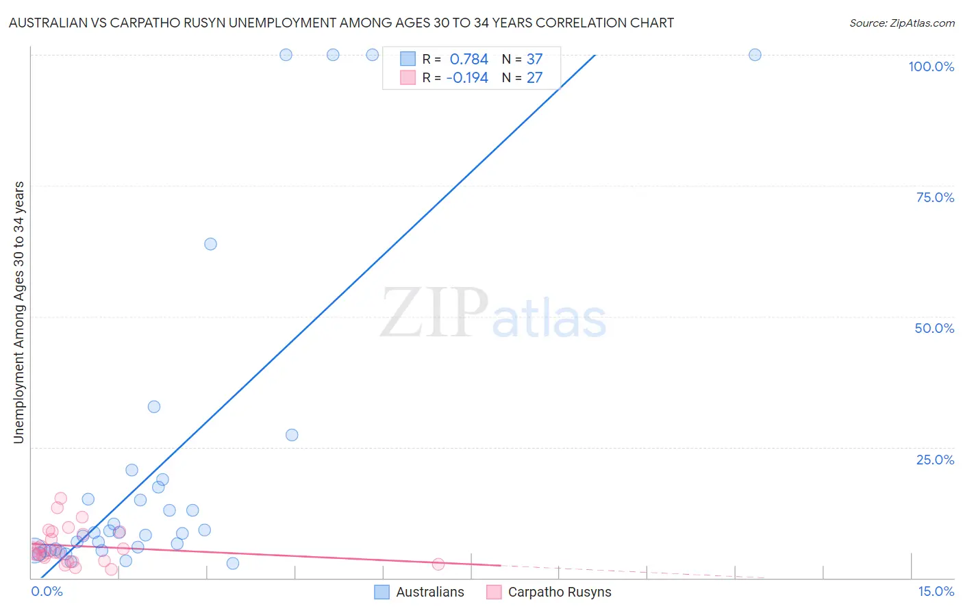 Australian vs Carpatho Rusyn Unemployment Among Ages 30 to 34 years