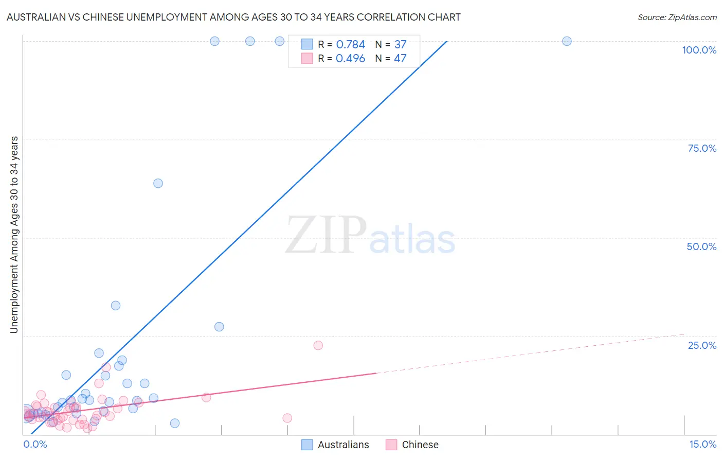 Australian vs Chinese Unemployment Among Ages 30 to 34 years