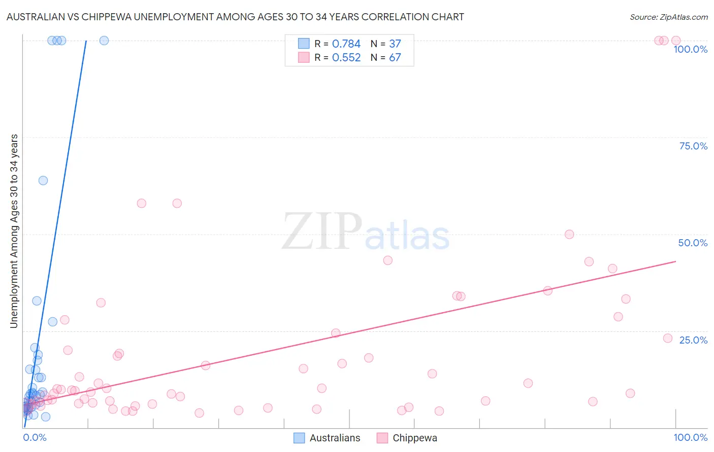 Australian vs Chippewa Unemployment Among Ages 30 to 34 years