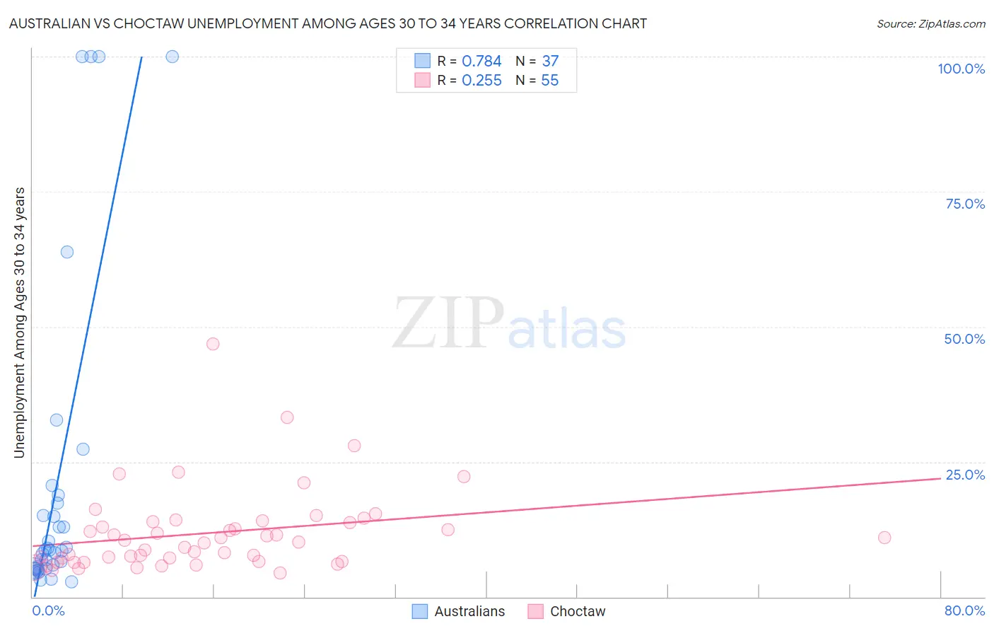 Australian vs Choctaw Unemployment Among Ages 30 to 34 years