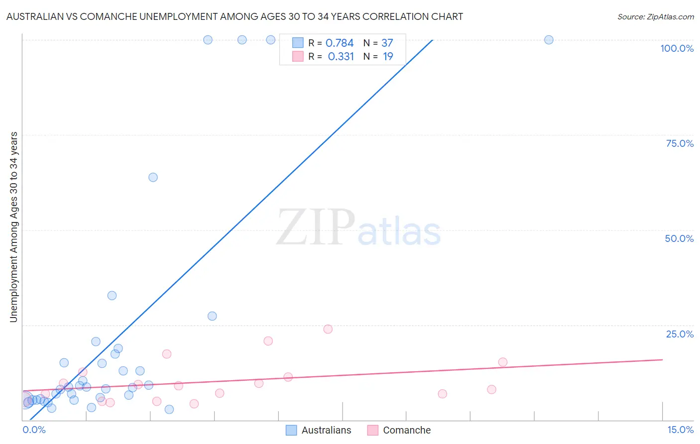 Australian vs Comanche Unemployment Among Ages 30 to 34 years