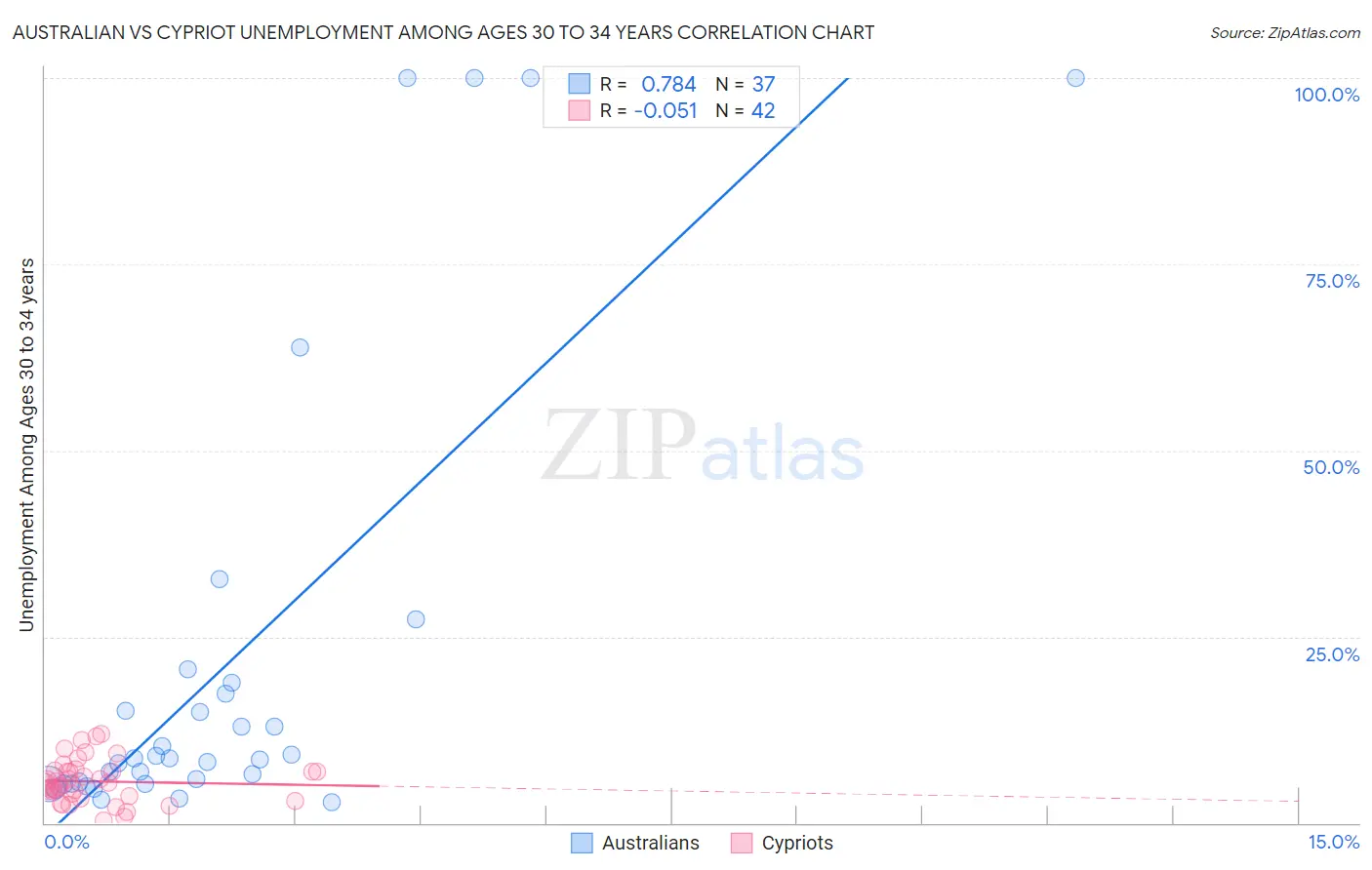 Australian vs Cypriot Unemployment Among Ages 30 to 34 years