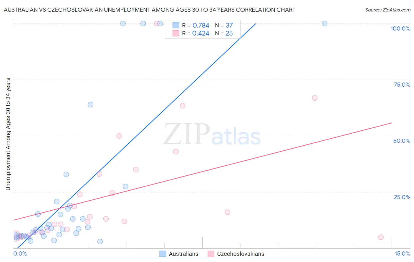 Australian vs Czechoslovakian Unemployment Among Ages 30 to 34 years