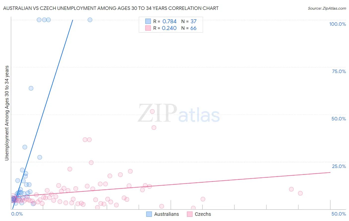 Australian vs Czech Unemployment Among Ages 30 to 34 years