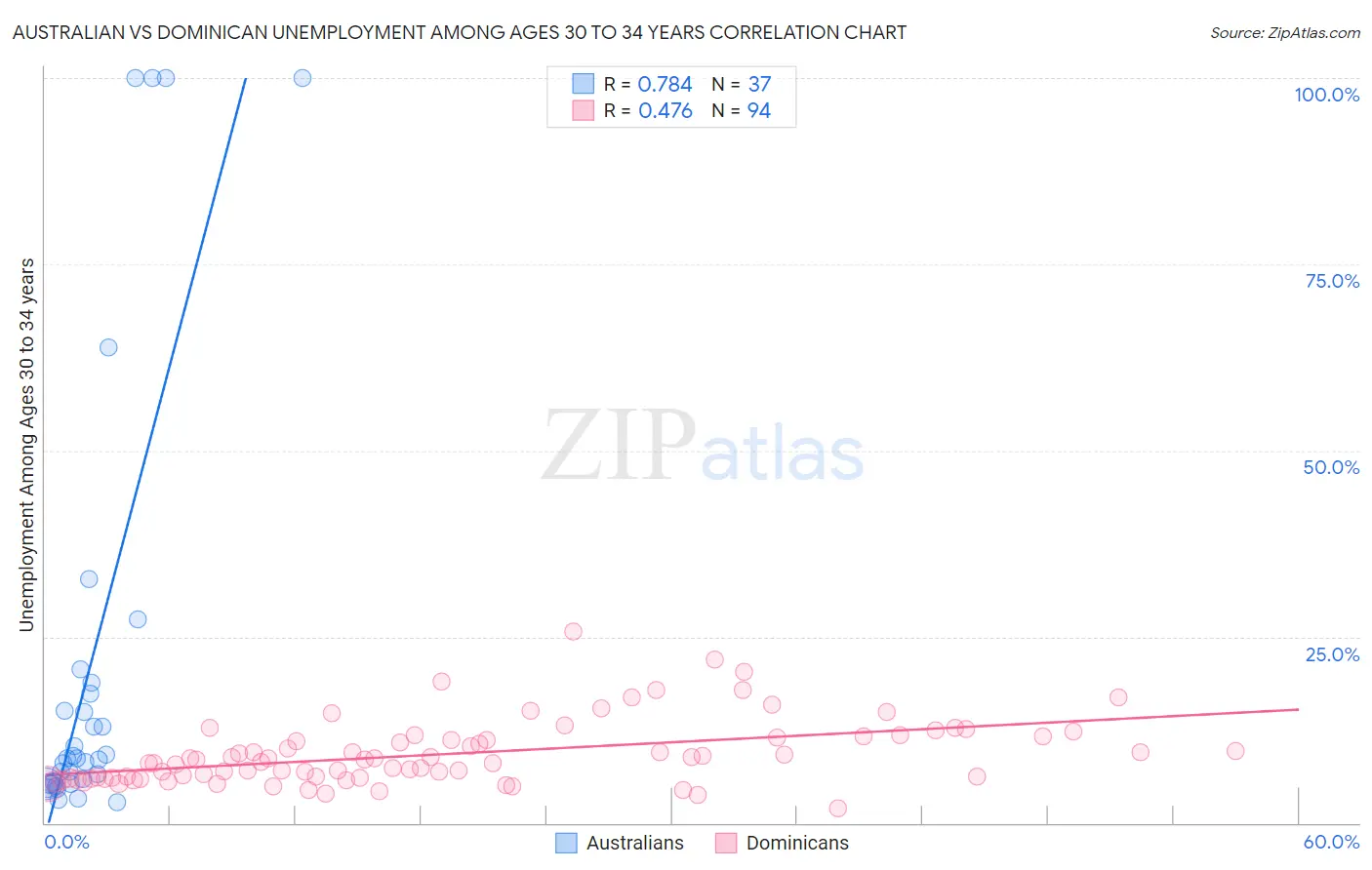 Australian vs Dominican Unemployment Among Ages 30 to 34 years