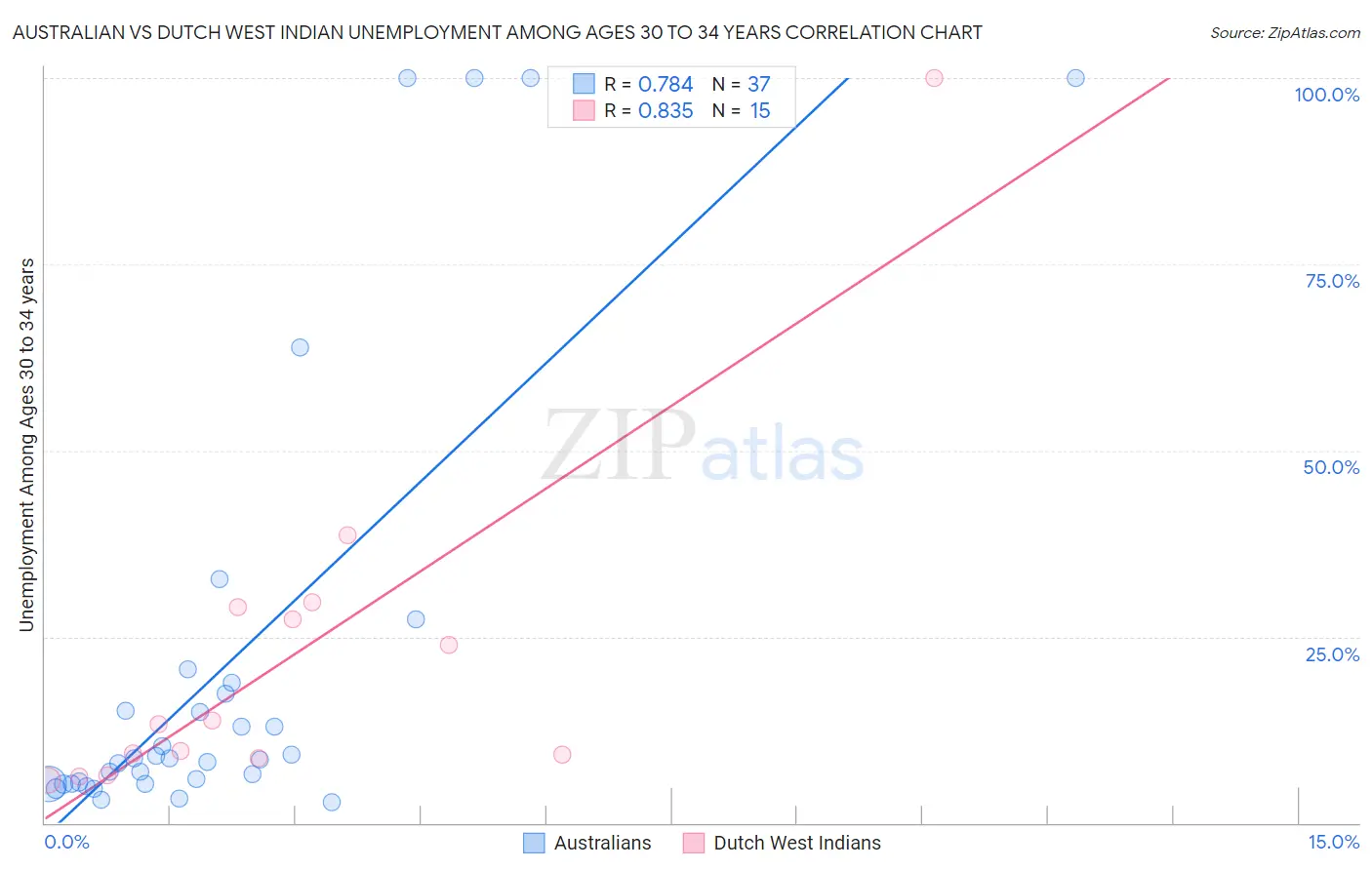 Australian vs Dutch West Indian Unemployment Among Ages 30 to 34 years