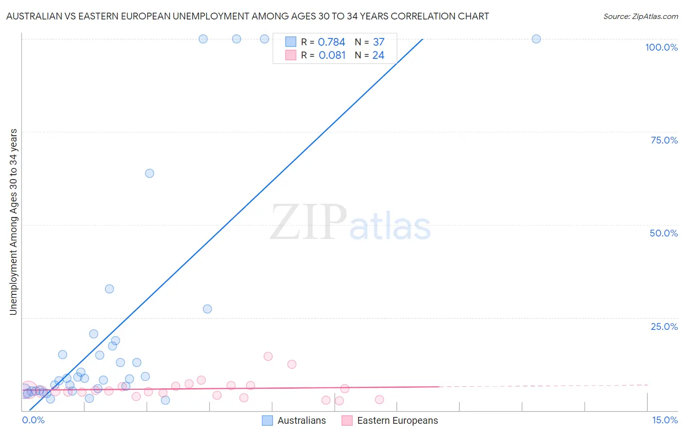 Australian vs Eastern European Unemployment Among Ages 30 to 34 years