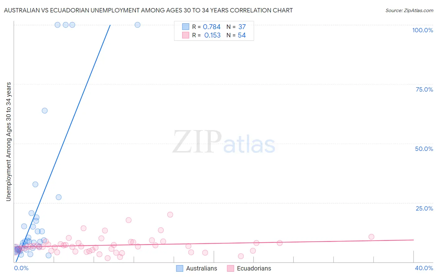 Australian vs Ecuadorian Unemployment Among Ages 30 to 34 years