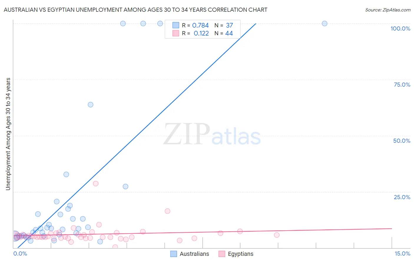Australian vs Egyptian Unemployment Among Ages 30 to 34 years