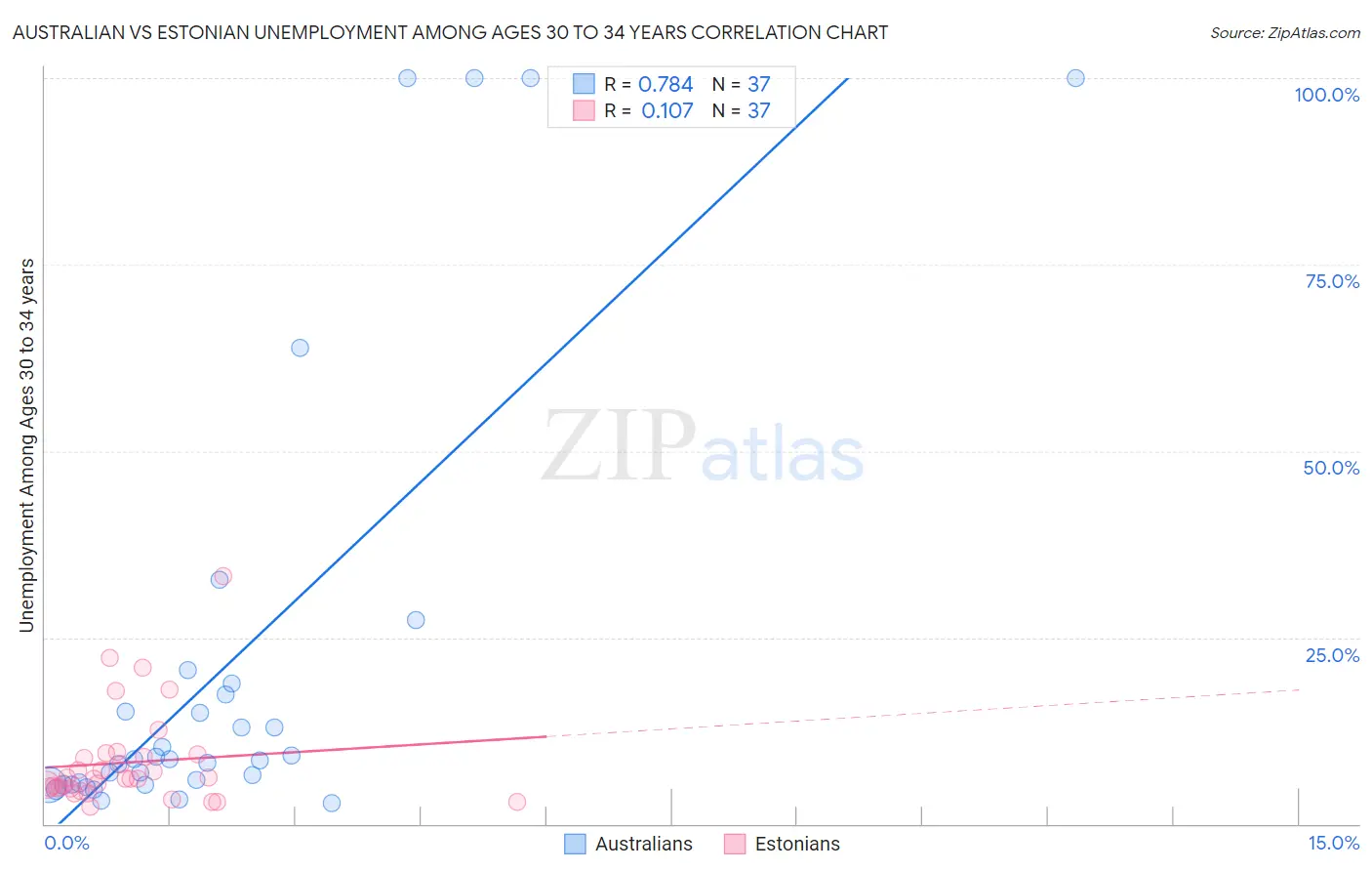 Australian vs Estonian Unemployment Among Ages 30 to 34 years