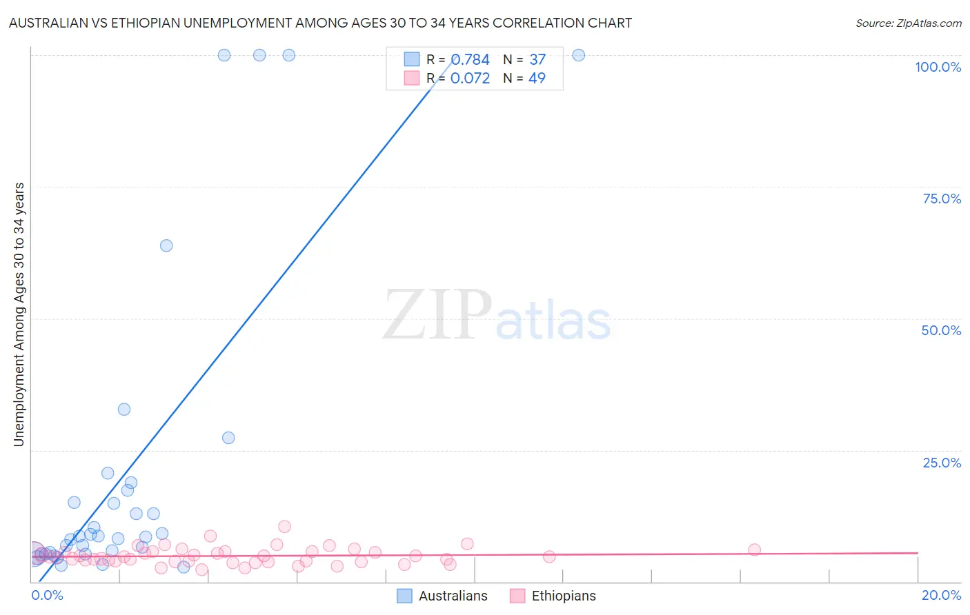 Australian vs Ethiopian Unemployment Among Ages 30 to 34 years