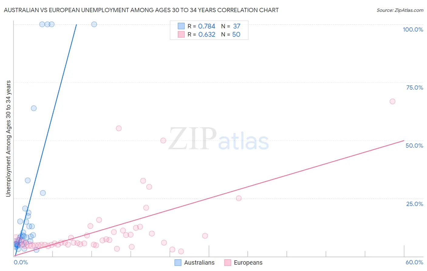 Australian vs European Unemployment Among Ages 30 to 34 years