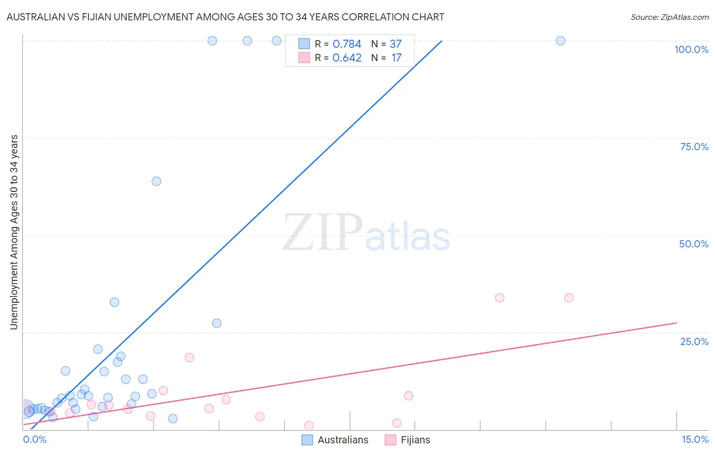 Australian vs Fijian Unemployment Among Ages 30 to 34 years