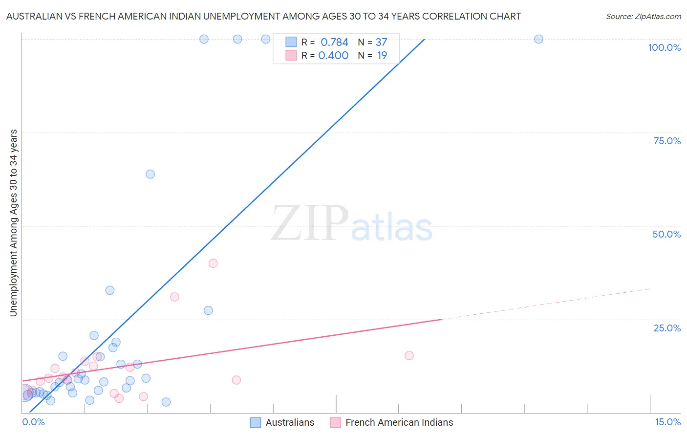 Australian vs French American Indian Unemployment Among Ages 30 to 34 years