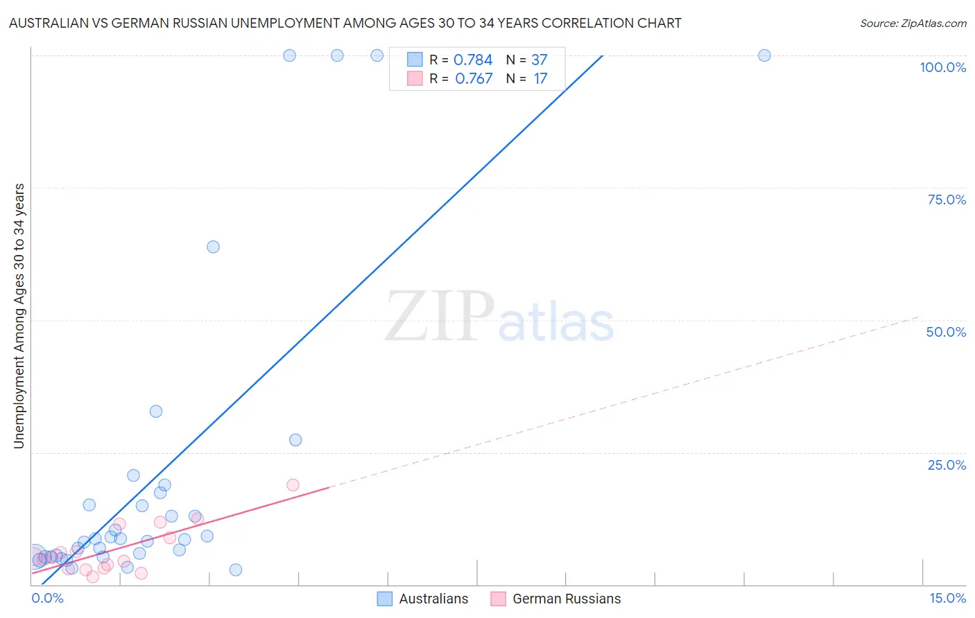 Australian vs German Russian Unemployment Among Ages 30 to 34 years