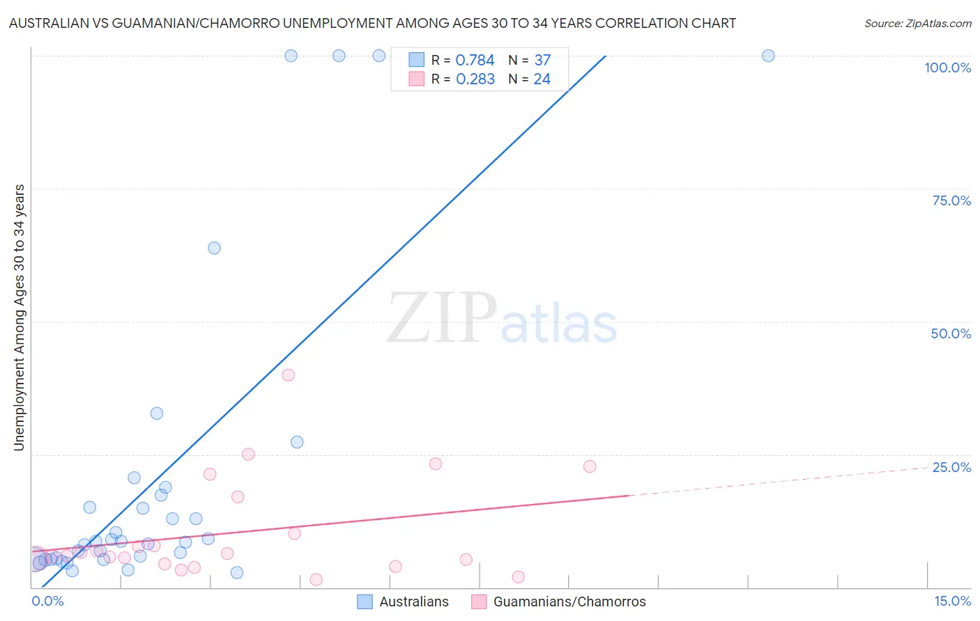Australian vs Guamanian/Chamorro Unemployment Among Ages 30 to 34 years