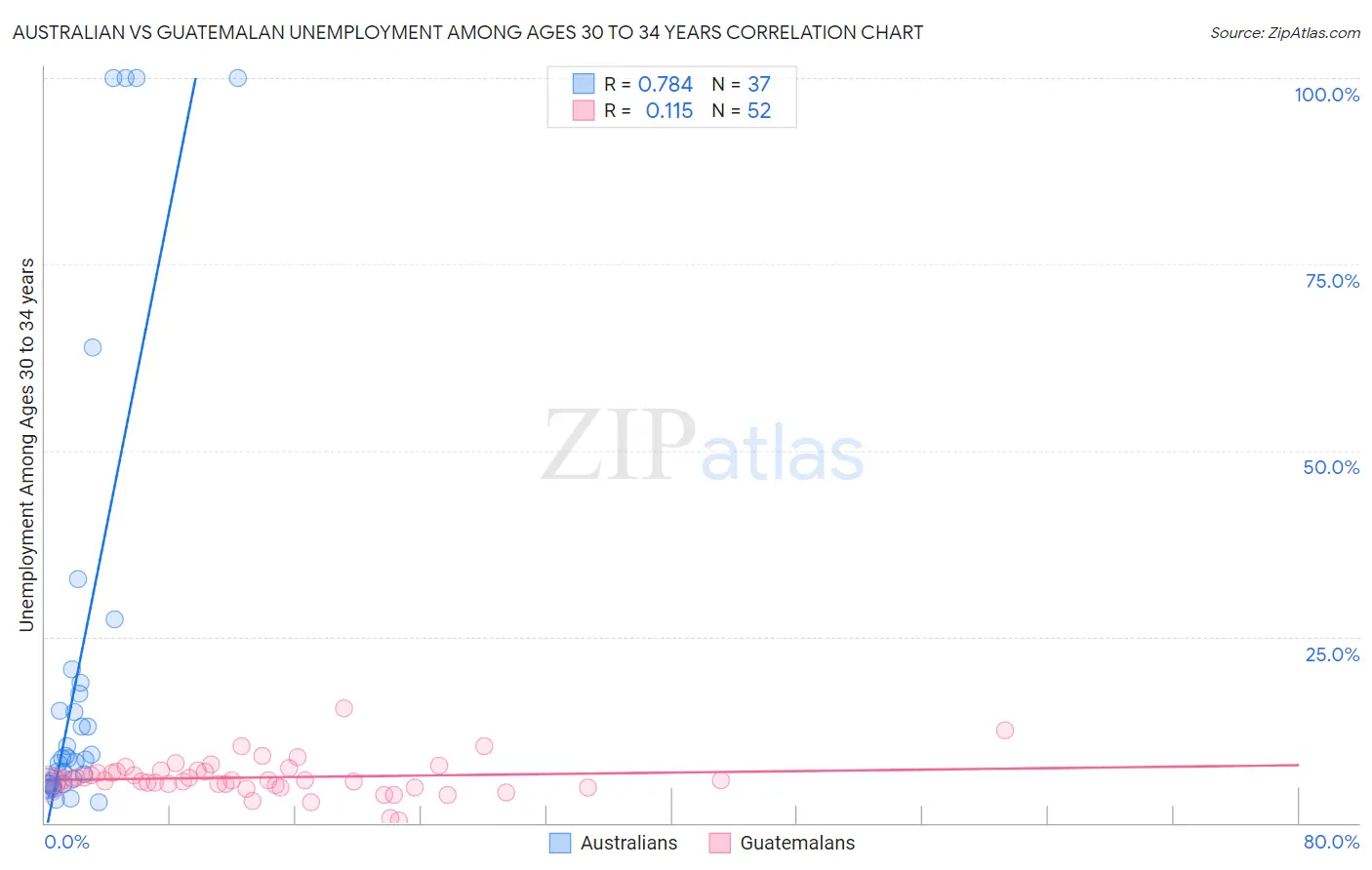 Australian vs Guatemalan Unemployment Among Ages 30 to 34 years