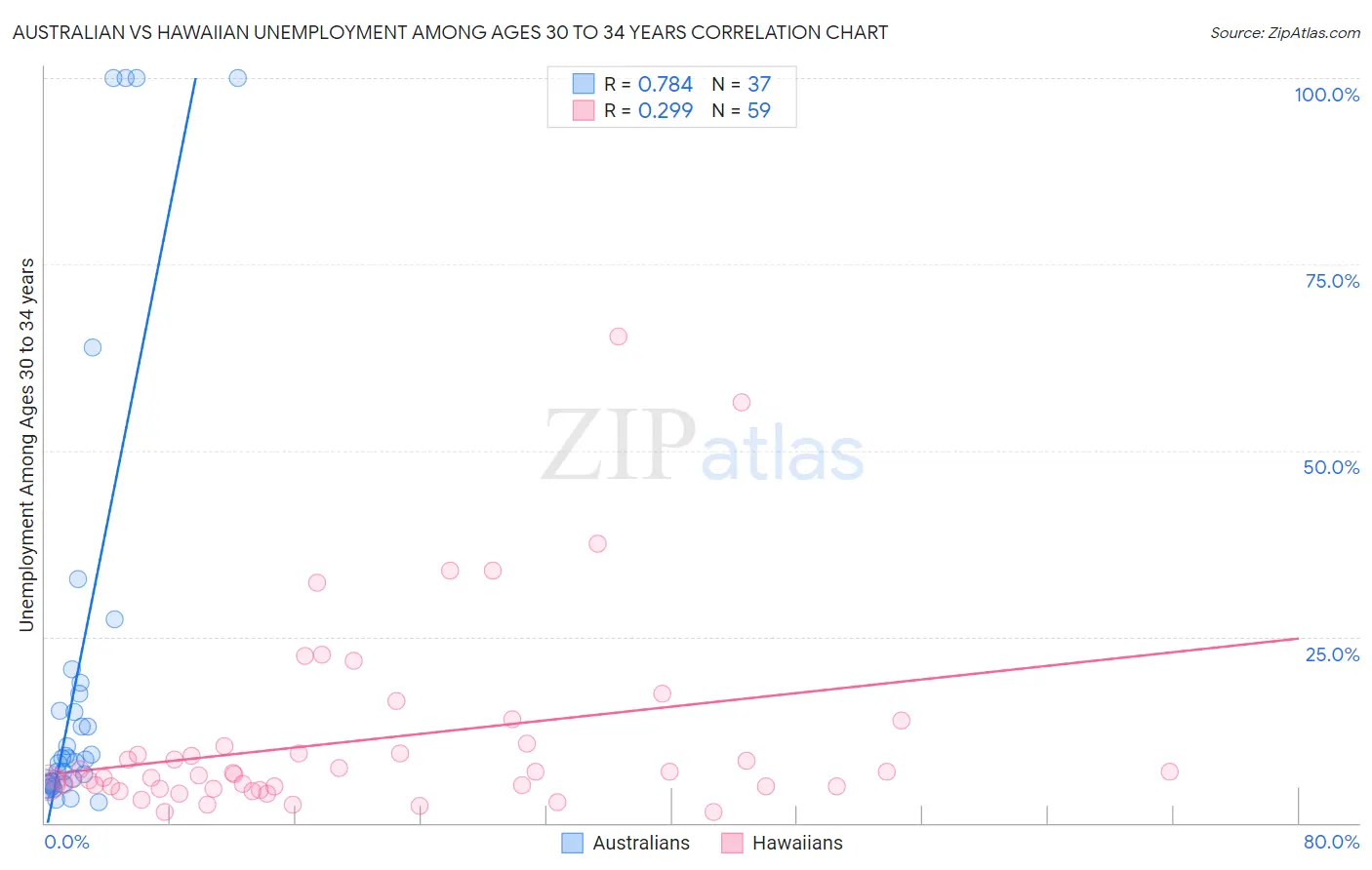 Australian vs Hawaiian Unemployment Among Ages 30 to 34 years