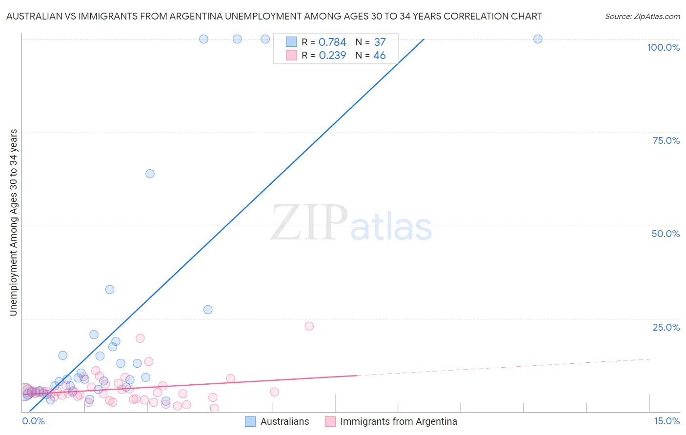 Australian vs Immigrants from Argentina Unemployment Among Ages 30 to 34 years