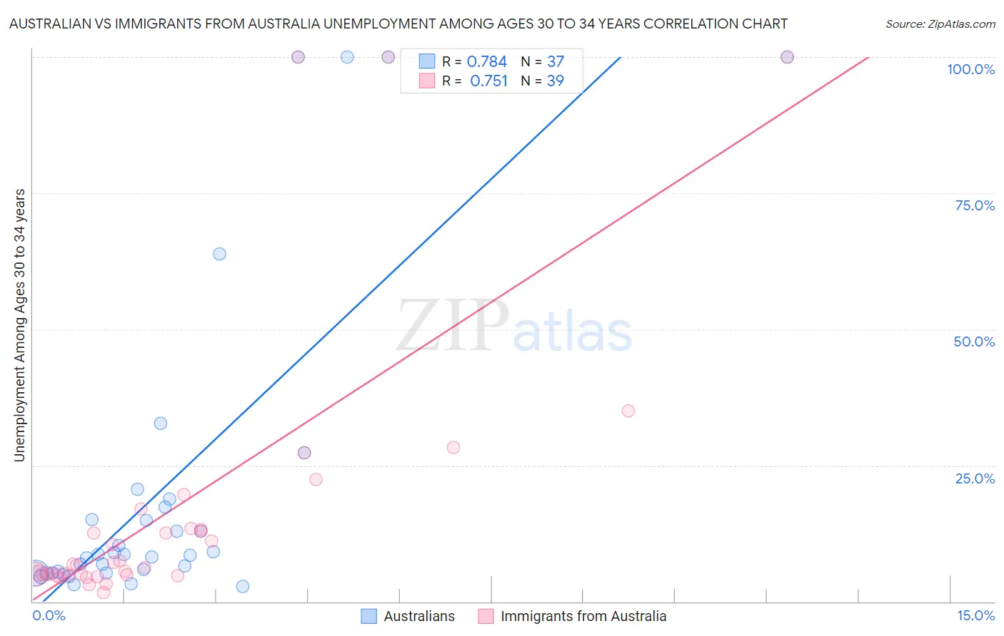 Australian vs Immigrants from Australia Unemployment Among Ages 30 to 34 years