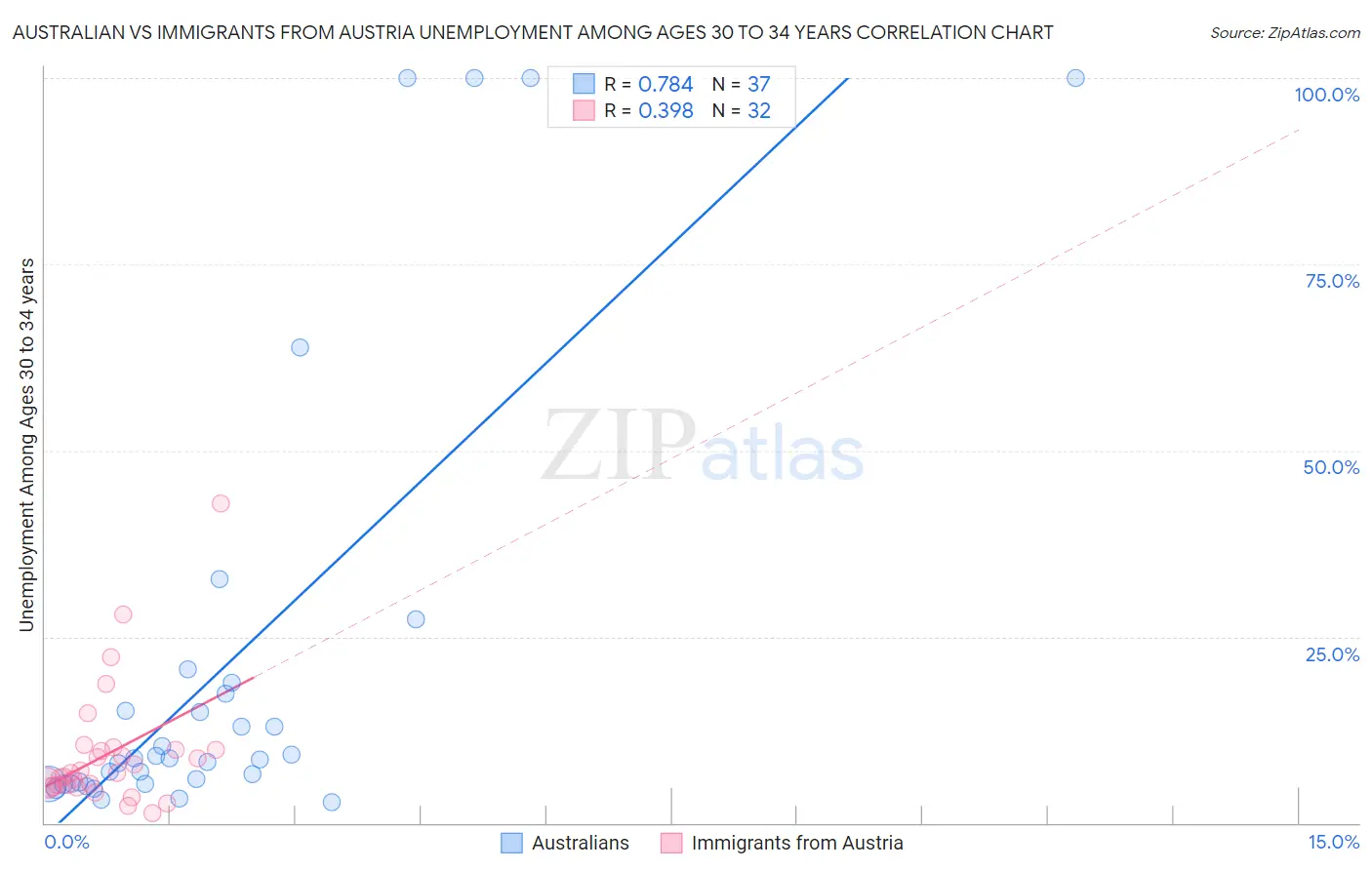 Australian vs Immigrants from Austria Unemployment Among Ages 30 to 34 years